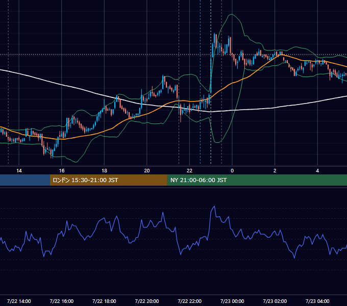 2010年7月22日（木） USD/JPY 5分足チャート