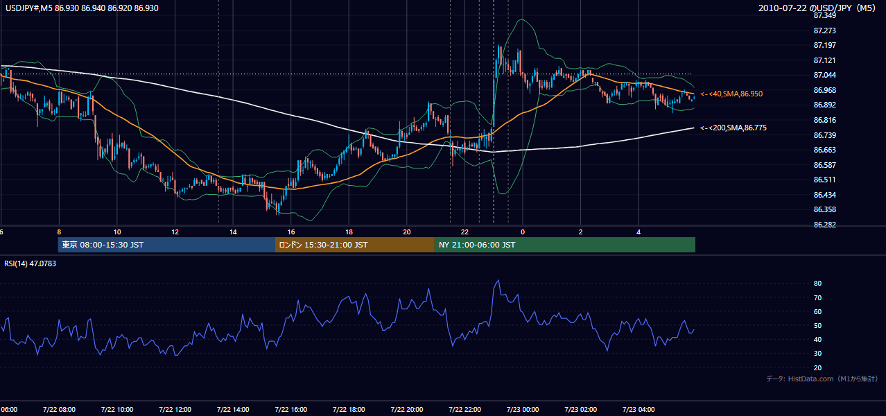 2010-07-22(木) USD/JPY 5分足チャート