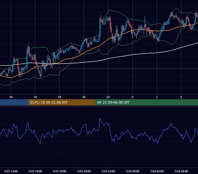 2010年7月23日（金） USD/JPY 5分足チャート