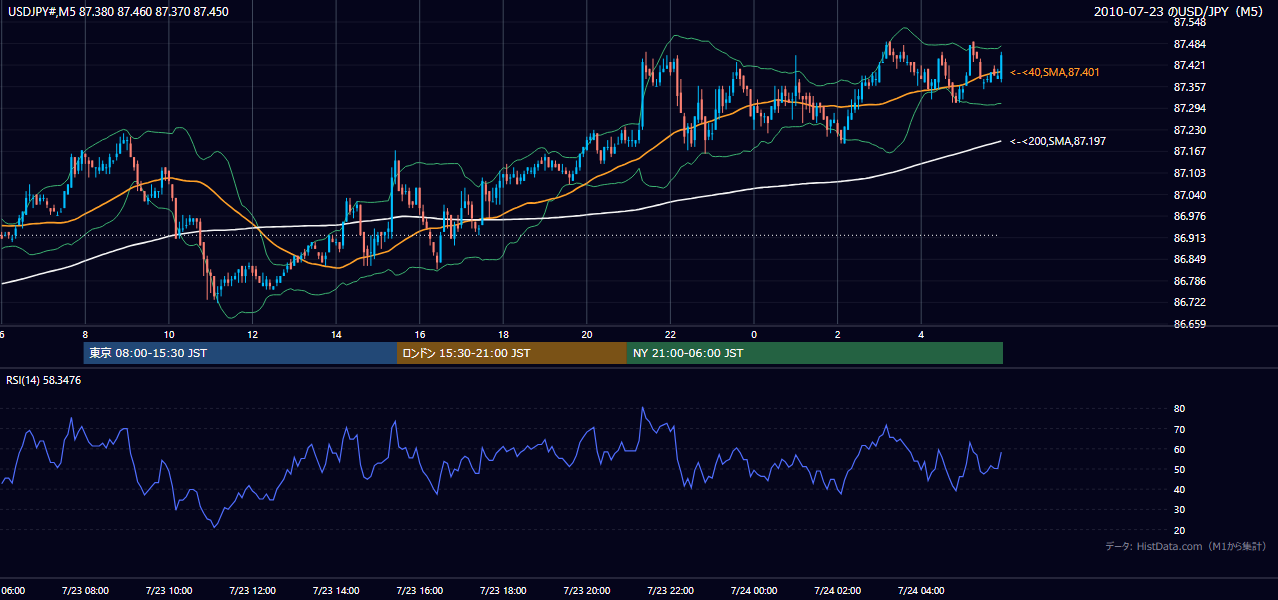 2010-07-23(金) USD/JPY 5分足チャート