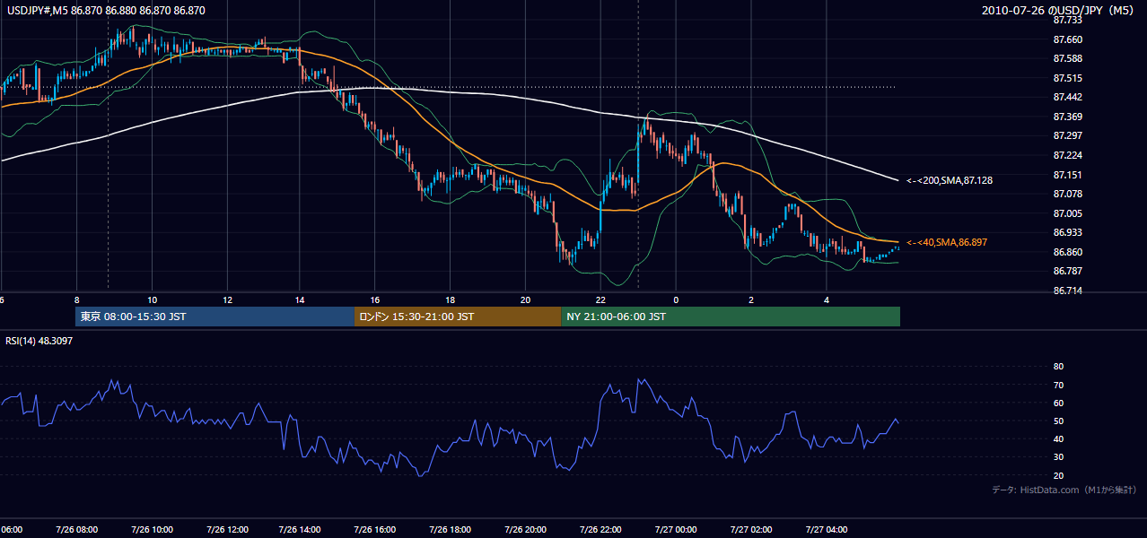 2010年7月26日(月) USD/JPY 5分足チャート