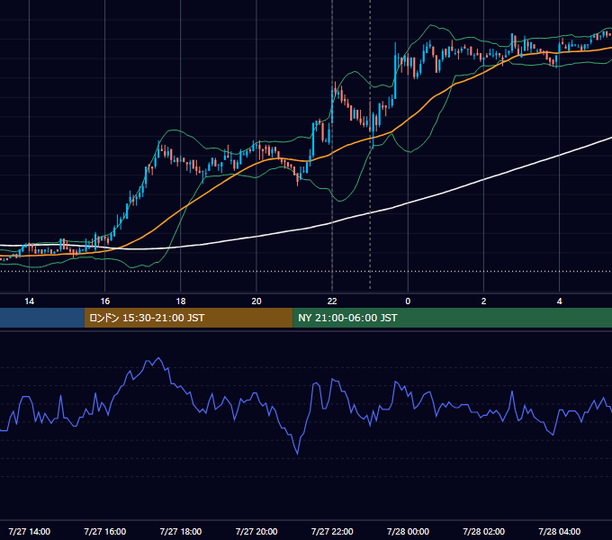 2010年7月27日（火） USD/JPY 5分足チャート