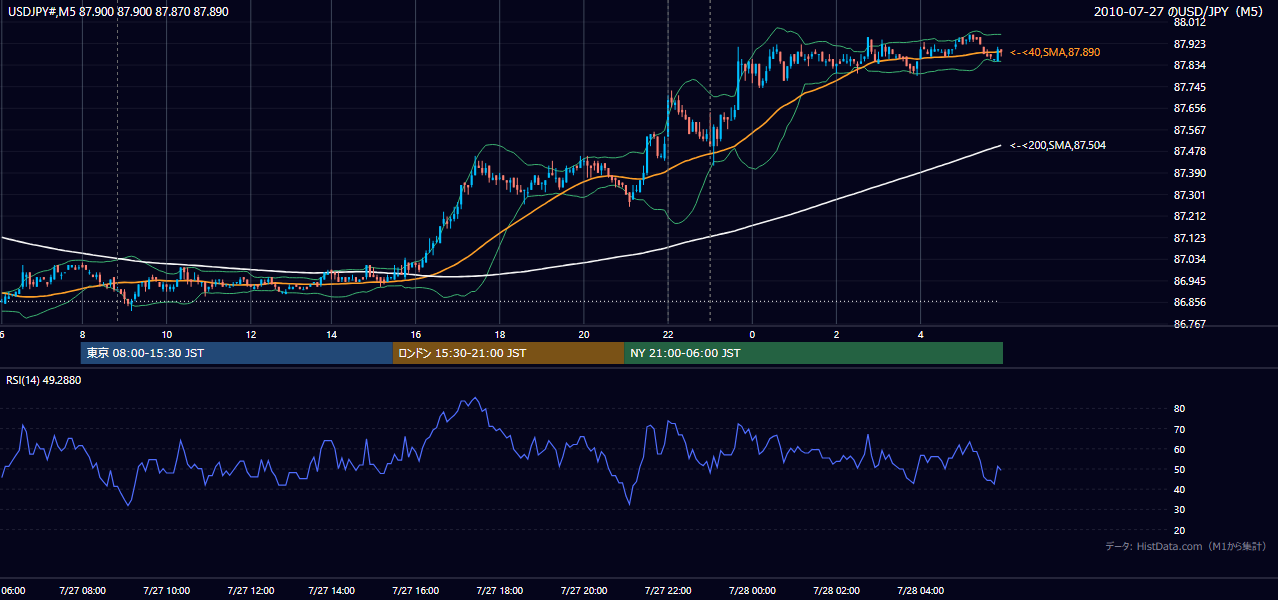 2010年7月27日(火) USD/JPY 5分足チャート