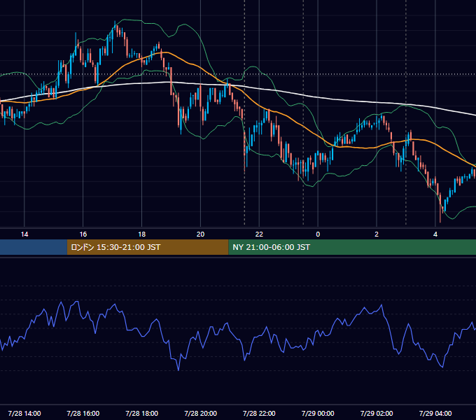 2010年7月28日（水） USD/JPY 5分足チャート
