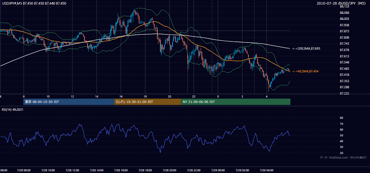 2010年7月28日(水) USD/JPY 5分足チャート