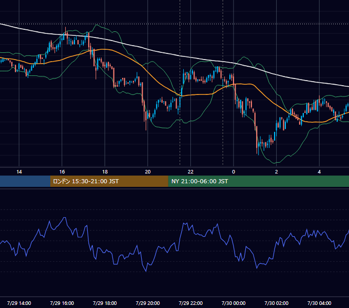 2010年7月29日（木） USD/JPY 5分足チャート