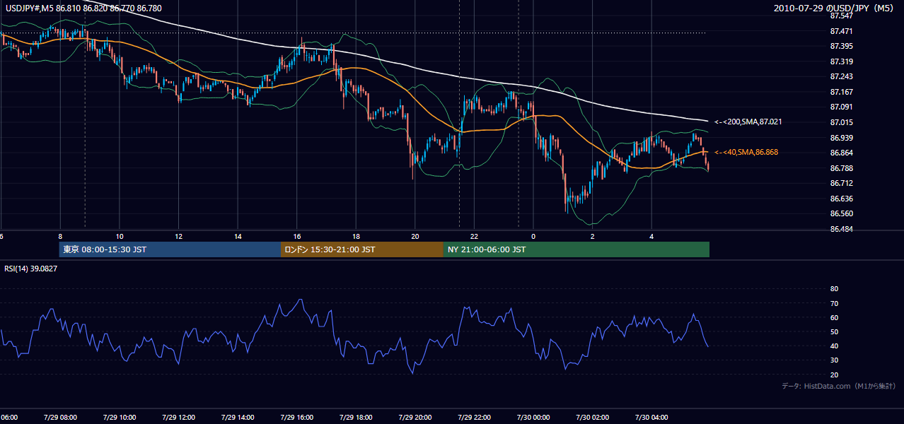 2010-07-29(木) USD/JPY 5分足チャート
