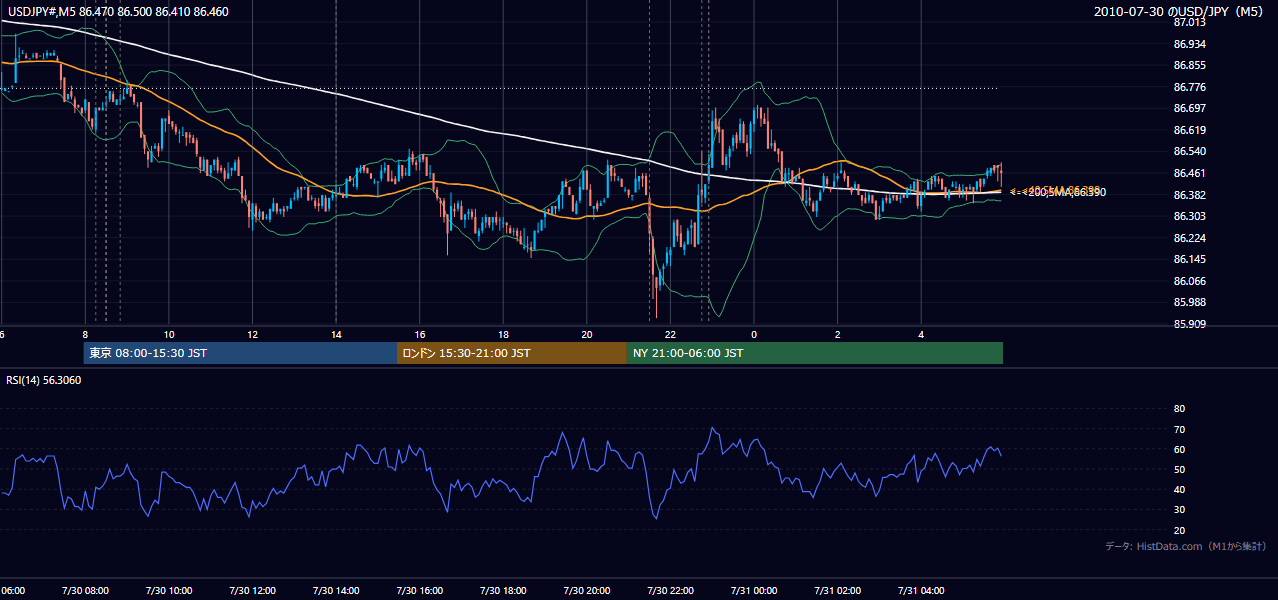 2010年7月30日(金) USD/JPY 5分足チャート