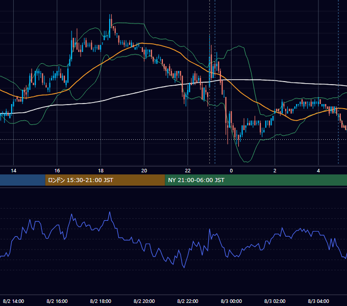 2010年8月2日（月） USD/JPY 5分足チャート