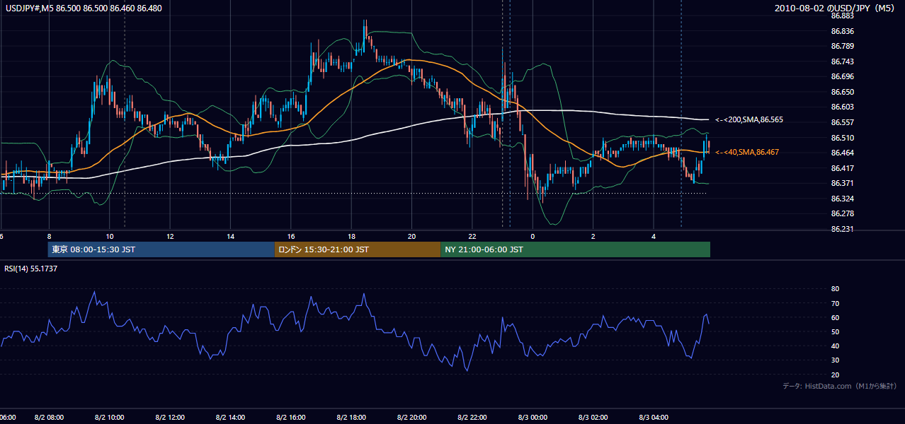 2010-08-02(月) USD/JPY 5分足チャート