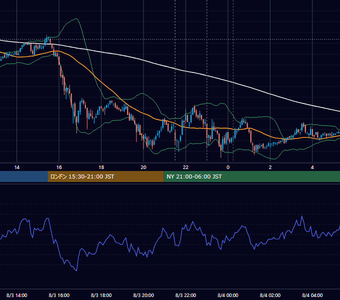 2010年8月3日（火） USD/JPY 5分足チャート