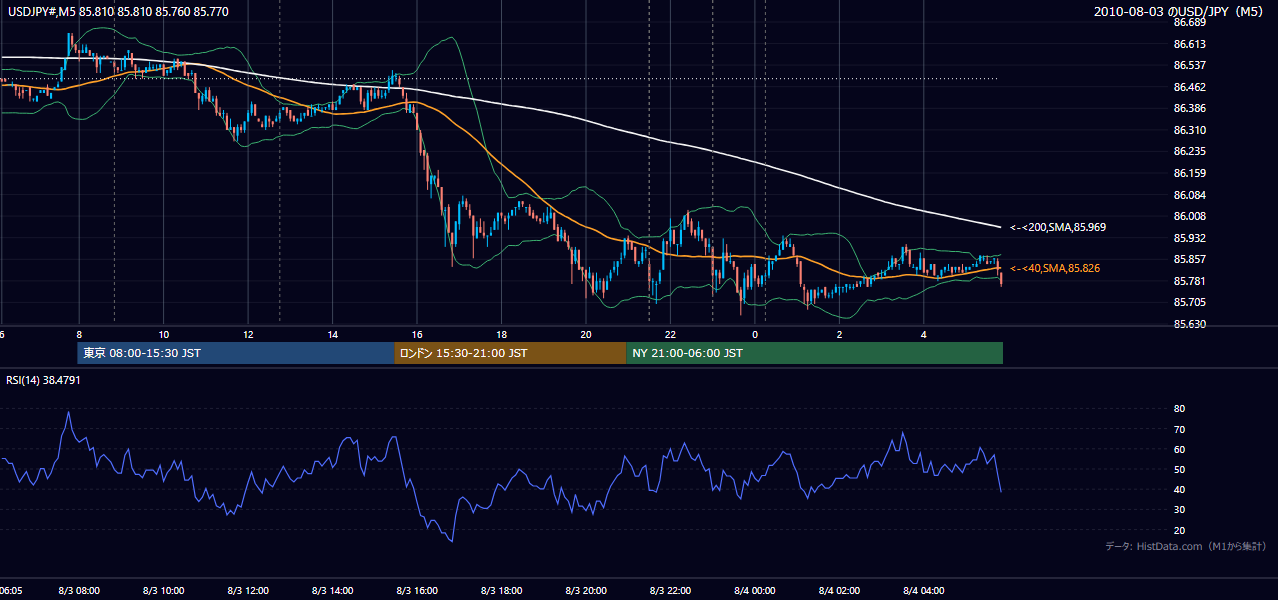 2010-08-03(火) USD/JPY 5分足チャート