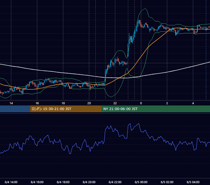 2010年8月4日（水） USD/JPY 5分足チャート