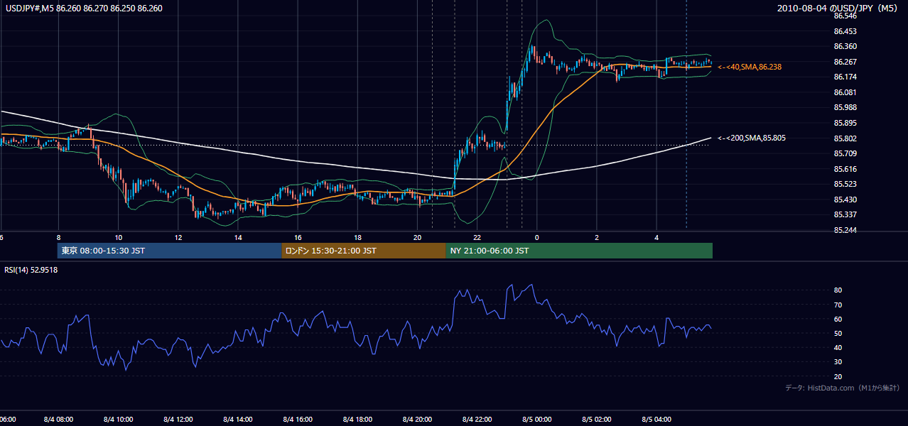 2010-08-04(水) USD/JPY 5分足チャート