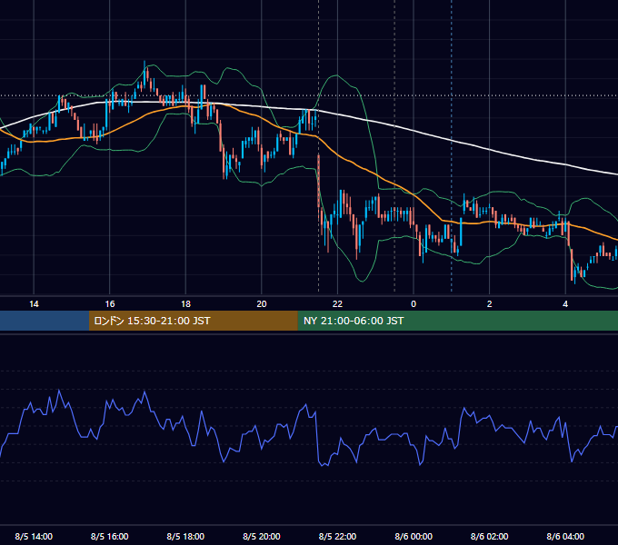 2010年8月5日（木） USD/JPY 5分足チャート