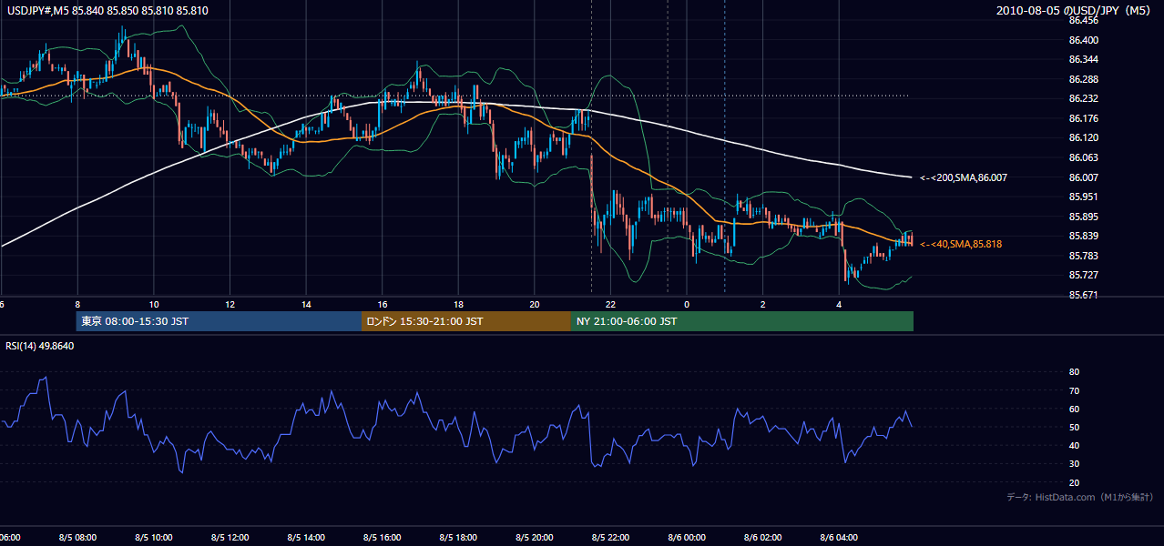 2010-08-05(木) USD/JPY 5分足チャート