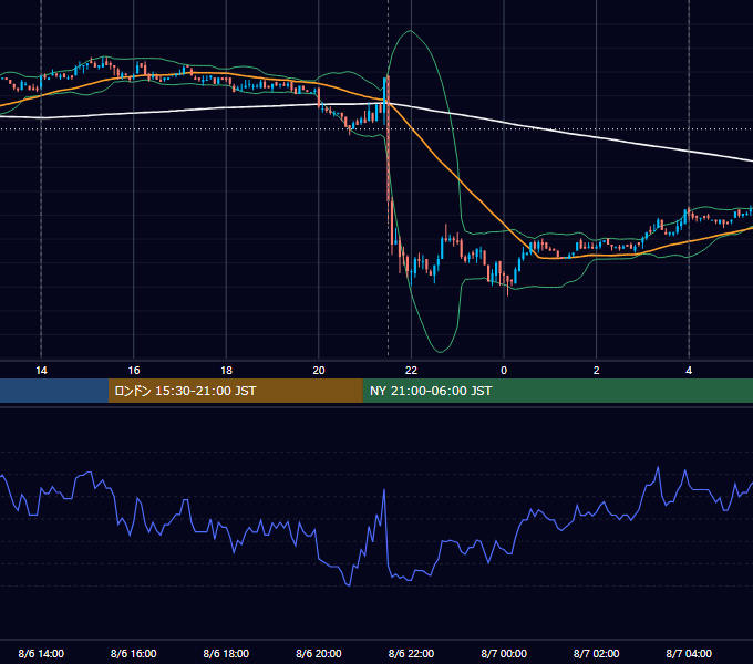 2010年8月6日（金） USD/JPY 5分足チャート