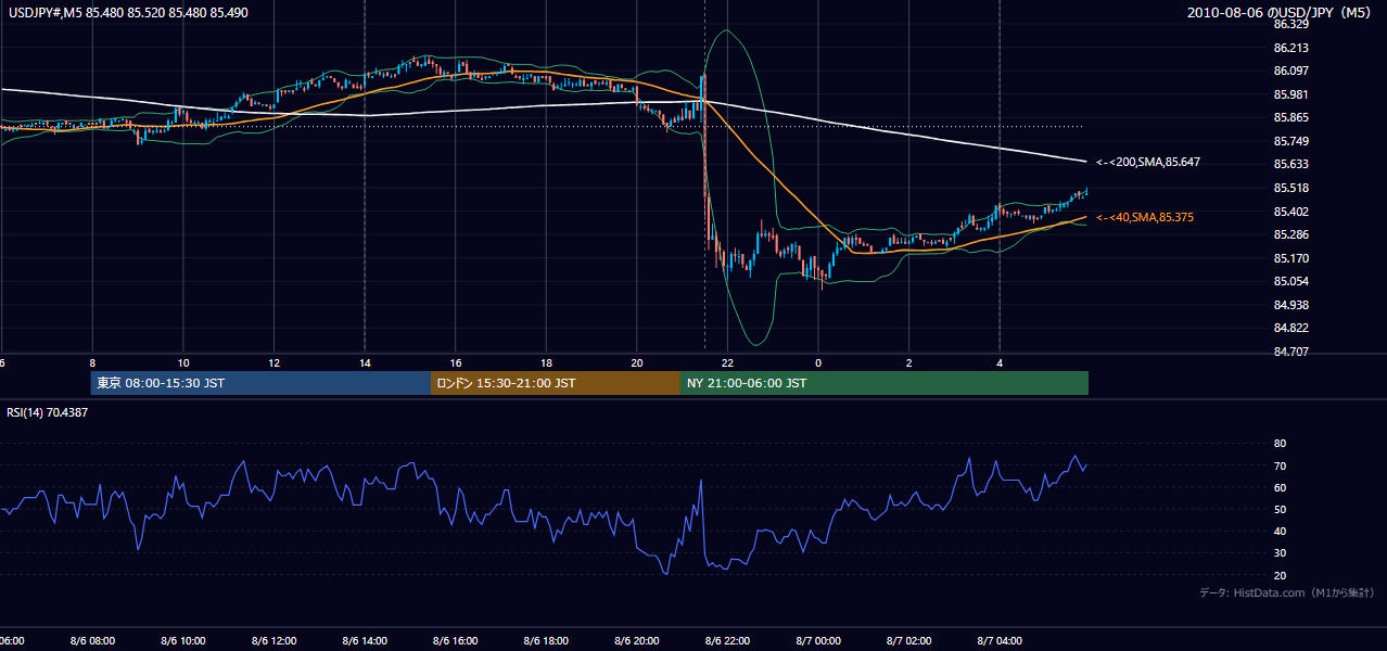 2010-08-06(金) USD/JPY 5分足チャート