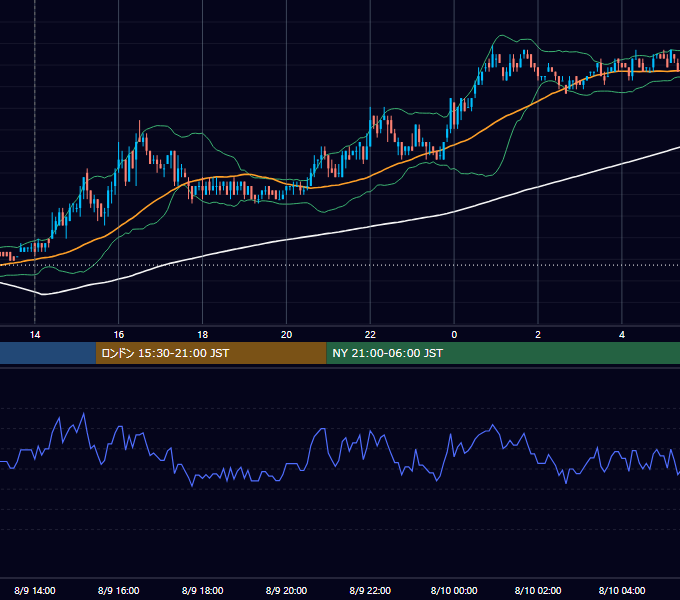 2010年8月9日（月） USD/JPY 5分足チャート