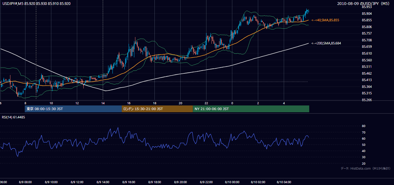 2010-08-09(月) USD/JPY 5分足チャート