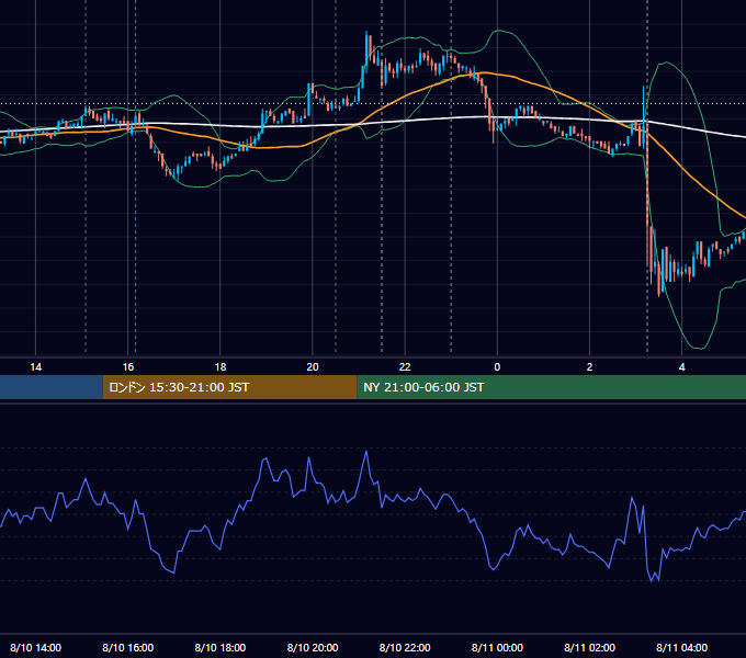 2010年8月10日（火） USD/JPY 5分足チャート