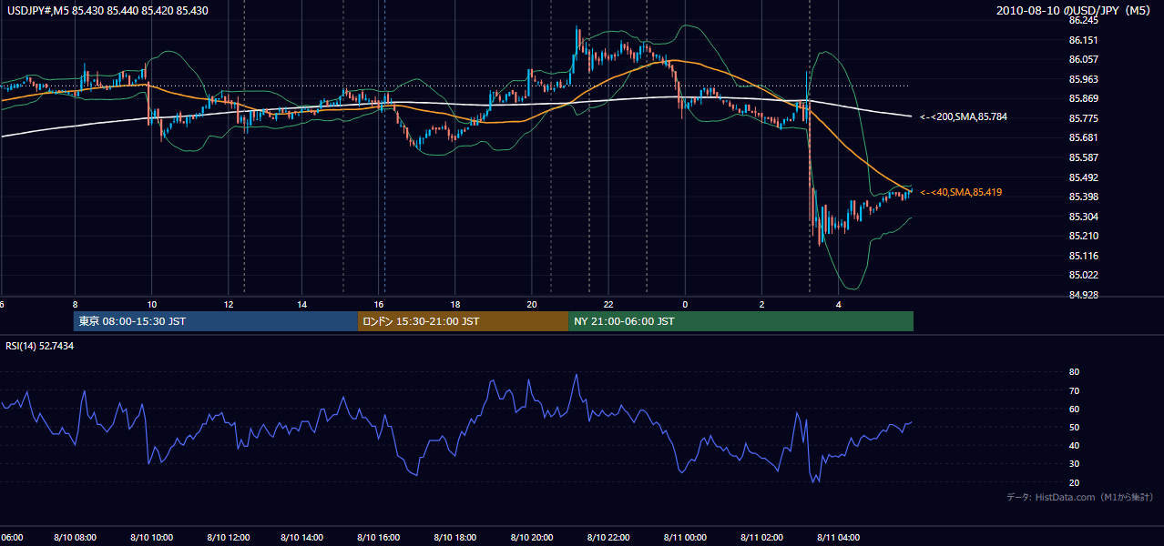 2010-08-10(火) USD/JPY 5分足チャート