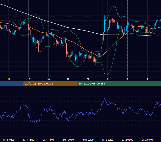 2010年8月11日（水） USD/JPY 5分足チャート