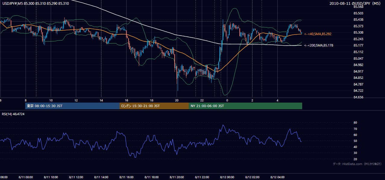 2010-08-11(水) USD/JPY 5分足チャート