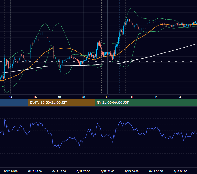 2010年8月12日（木） USD/JPY 5分足チャート