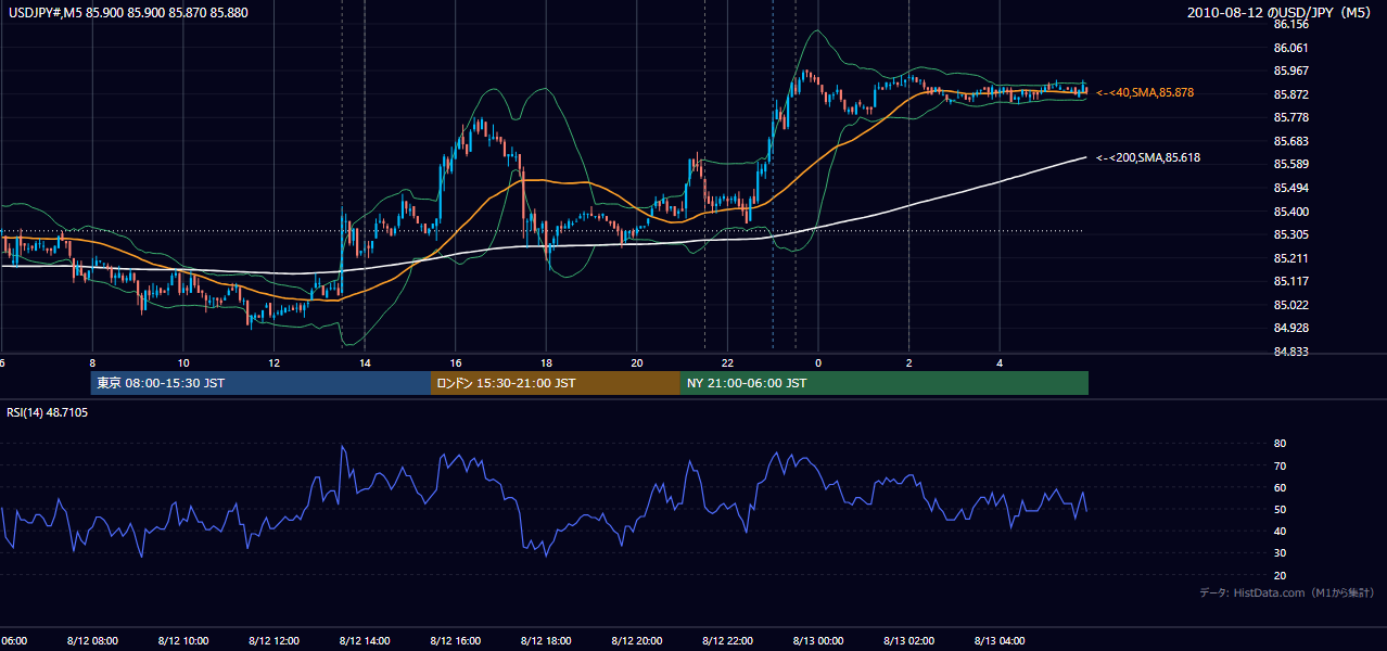 2010-08-12(木) USD/JPY 5分足チャート