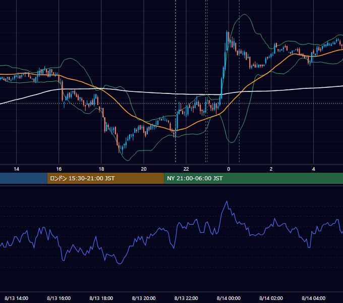 2010年8月13日（金） USD/JPY 5分足チャート
