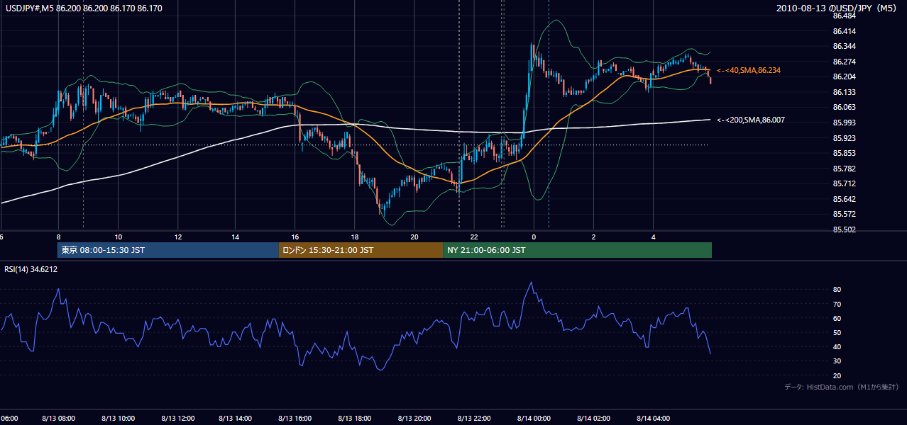 2010-08-13(金) USD/JPY 5分足チャート