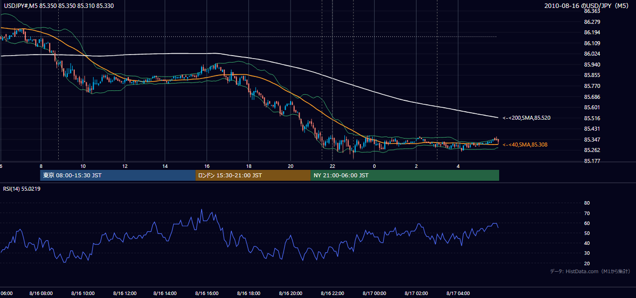 2010-08-16(月) USD/JPY 5分足チャート