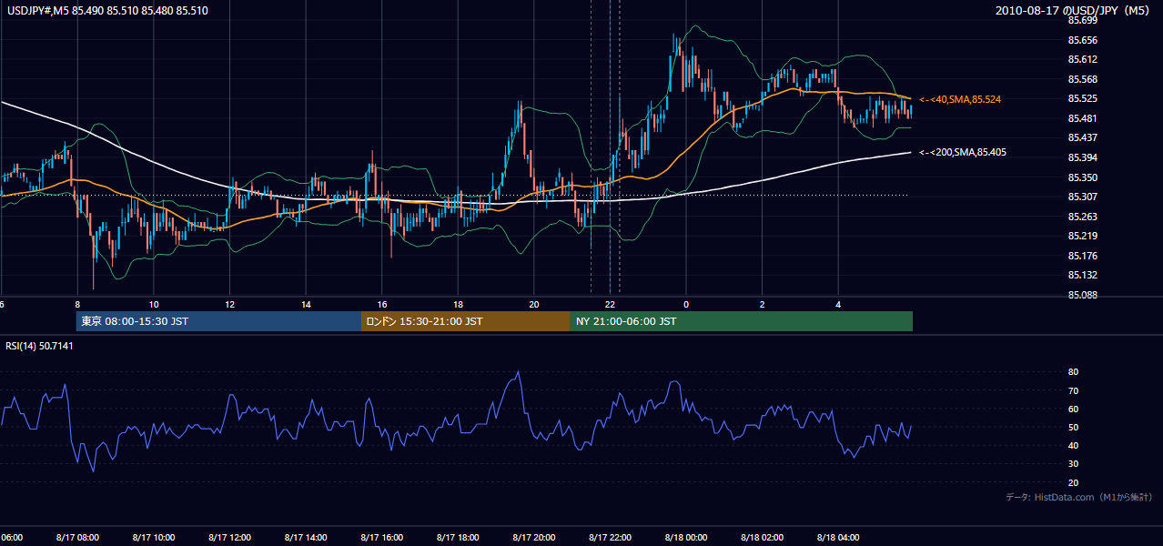 2010-08-17(火) USD/JPY 5分足チャート