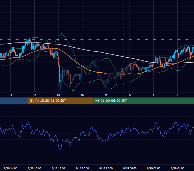 2010年8月18日（水） USD/JPY 5分足チャート
