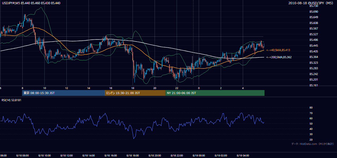 2010年8月18日（水） USD/JPY 5分足チャート