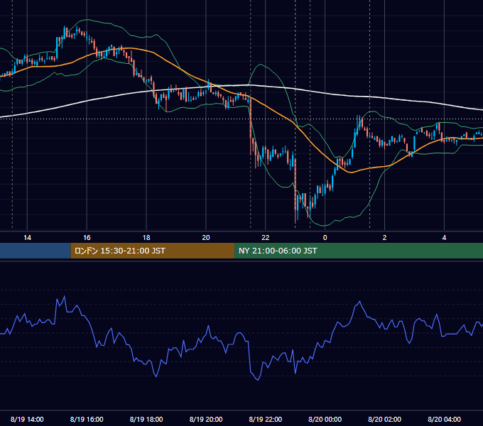 2010年8月19日（木） USD/JPY 5分足チャート