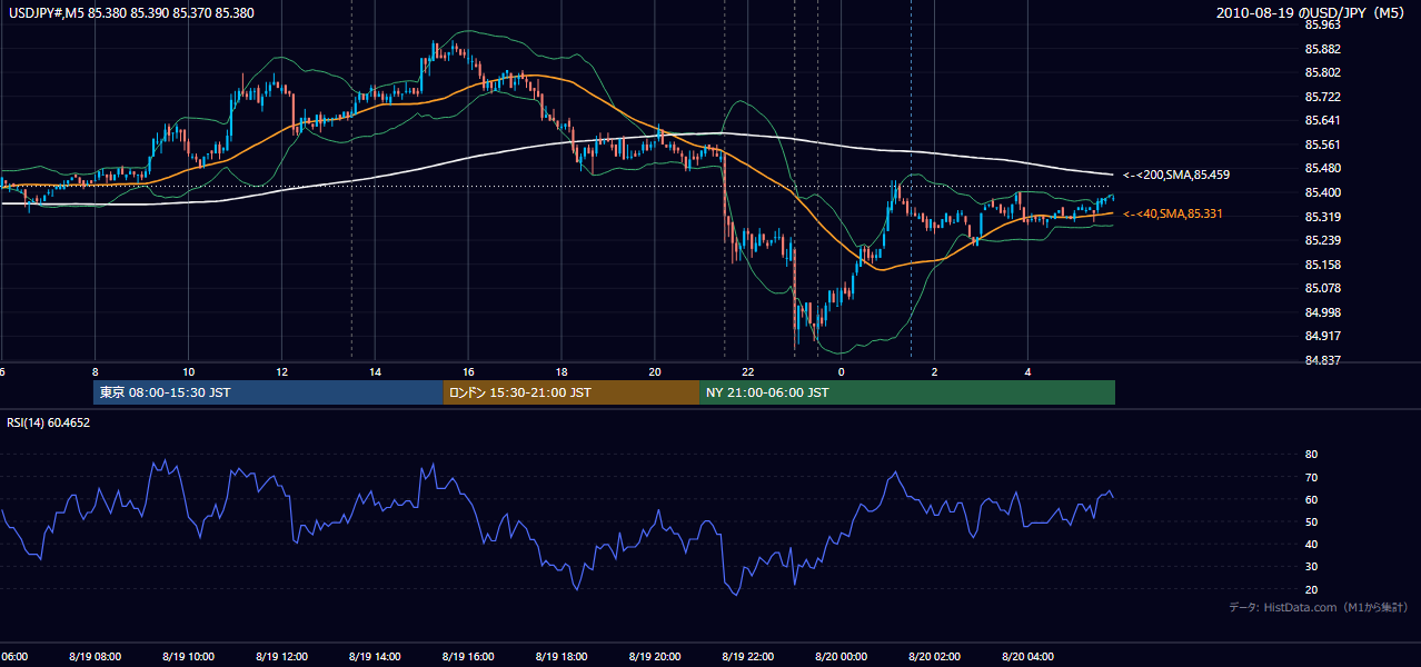 2010-08-19(木) USD/JPY 5分足チャート