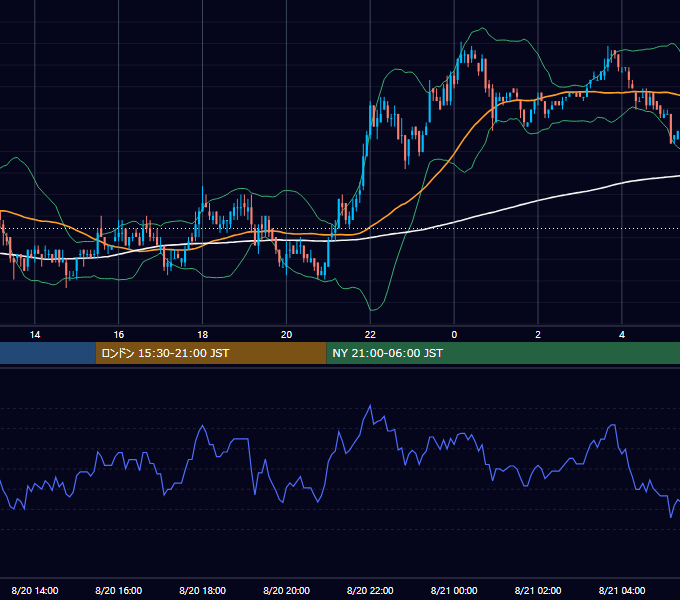 2010年8月20日（金） USD/JPY 5分足チャート