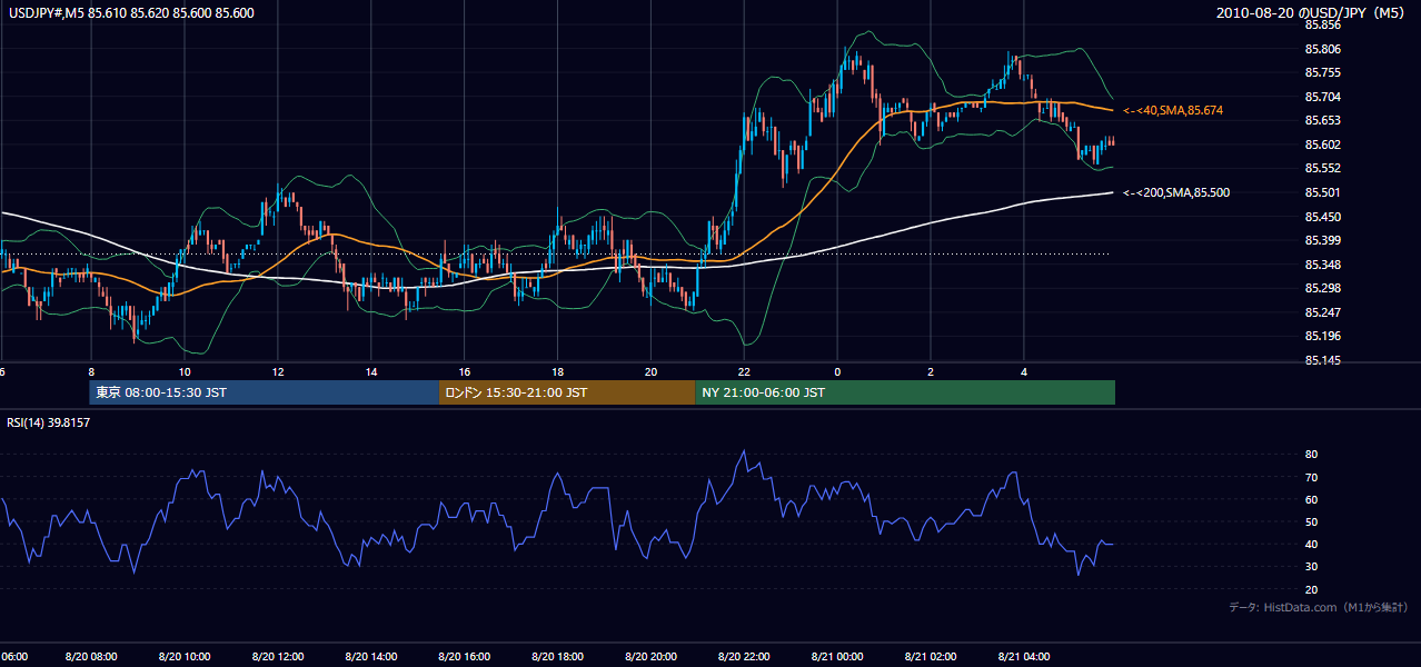 2010年8月20日（金） USD/JPY 5分足チャート
