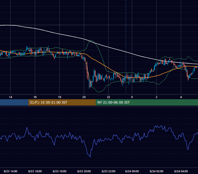 2010年8月23日（月） USD/JPY 5分足チャート