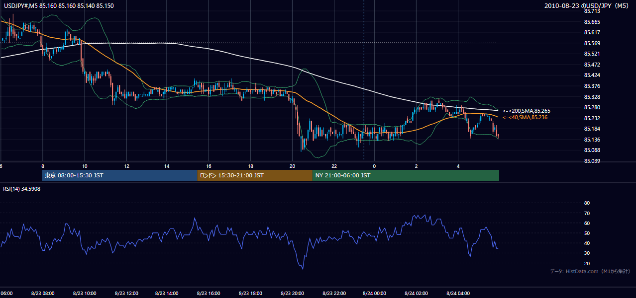 2010-08-23(月) USD/JPY 5分足チャート