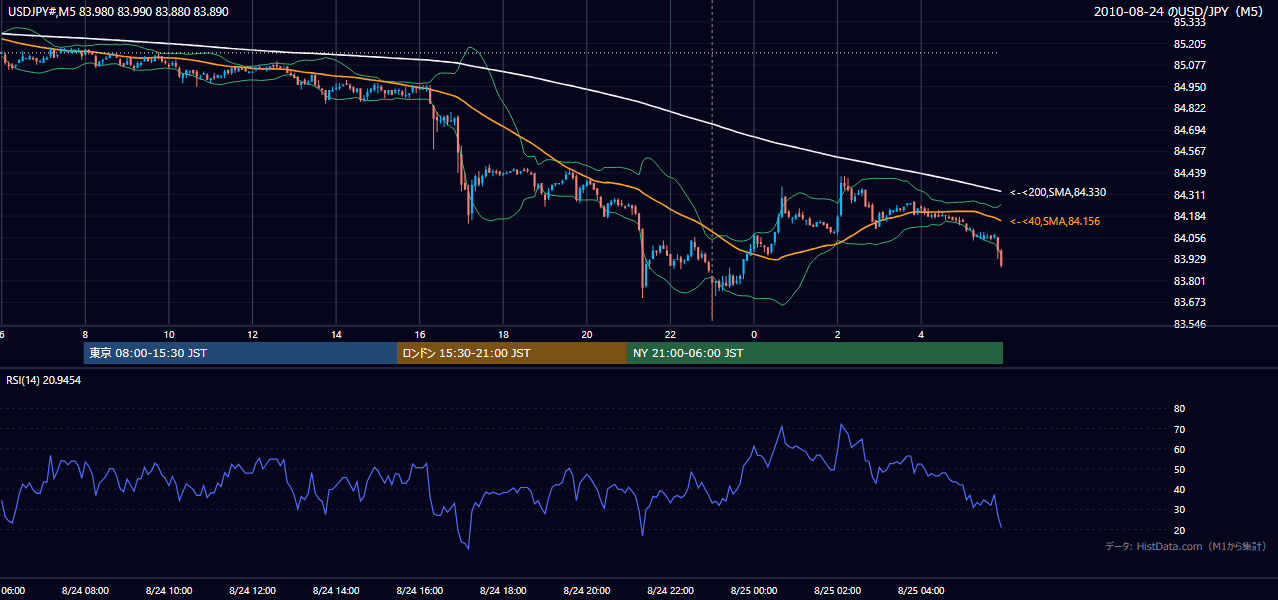 2010年8月24日（火） USD/JPY 5分足チャート