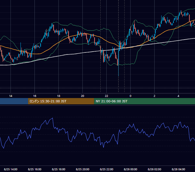 2010年8月25日（水） USD/JPY 5分足チャート