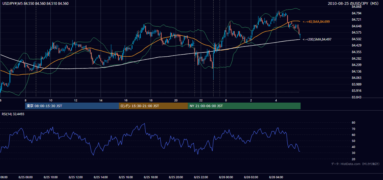 2010-08-25(水) USD/JPY 5分足チャート