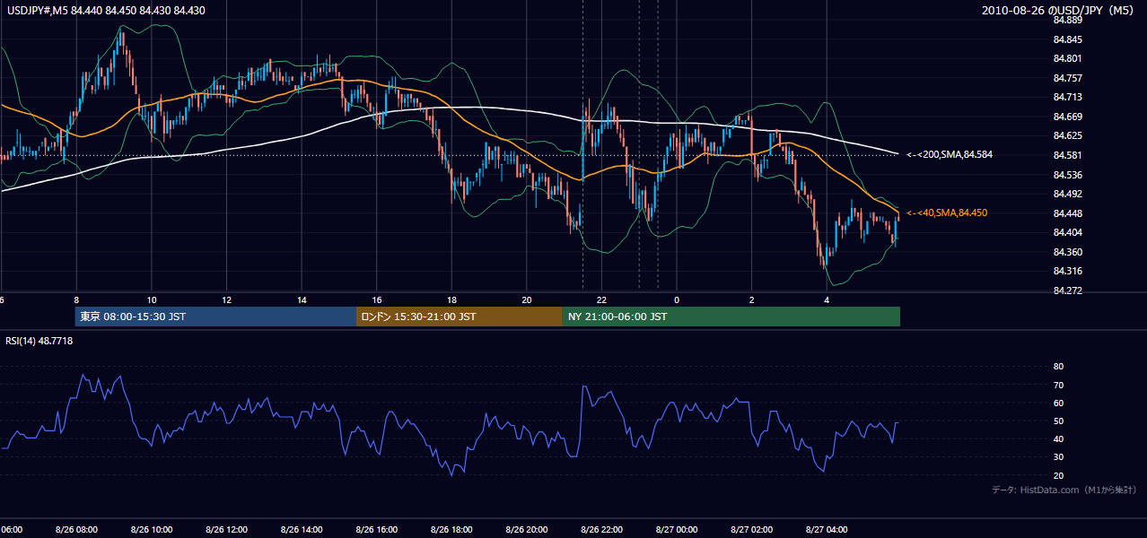 2010-08-26(木) USD/JPY 5分足チャート