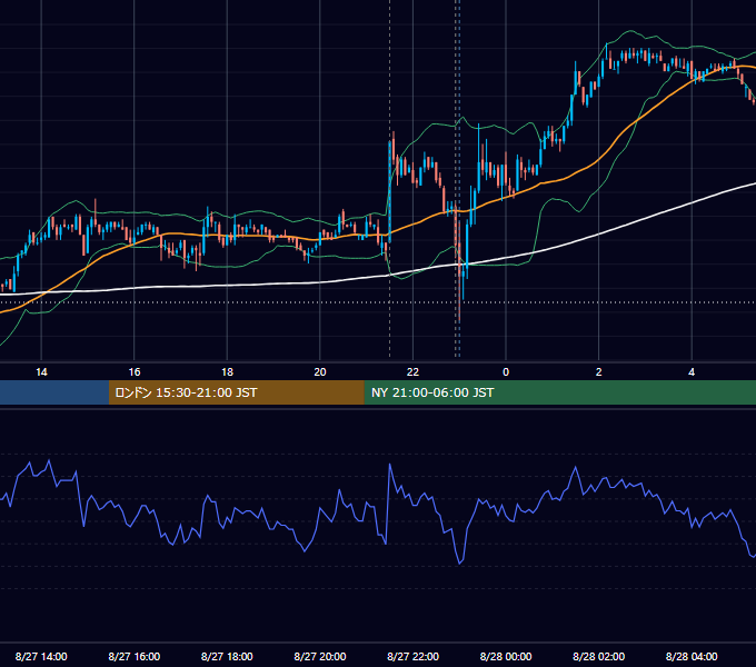 2010年8月27日（金） USD/JPY 5分足チャート