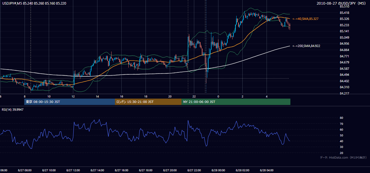 2010-08-27(金) USD/JPY 5分足チャート
