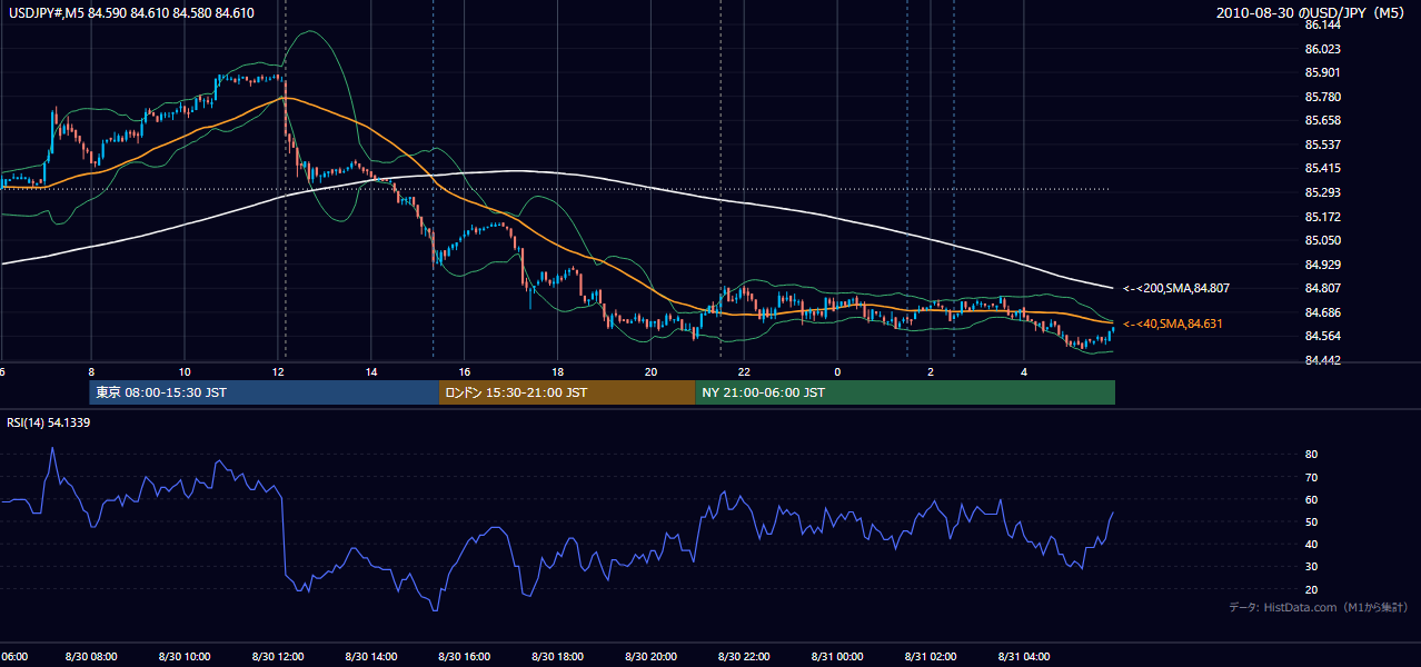 2010年8月30日(月) USD/JPY 5分足チャート