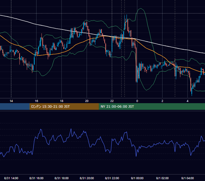 2010年8月31日（火） USD/JPY 5分足チャート